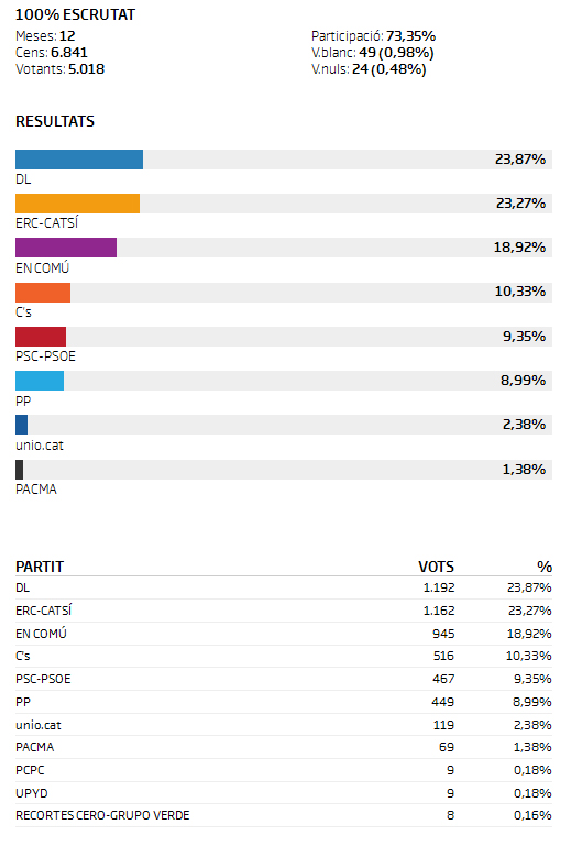 Resultats eleccions generals 20D 2015