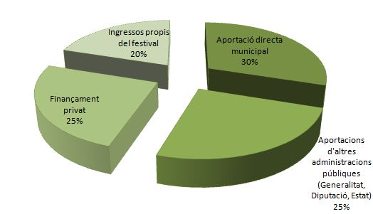 Gràfic finançament festival