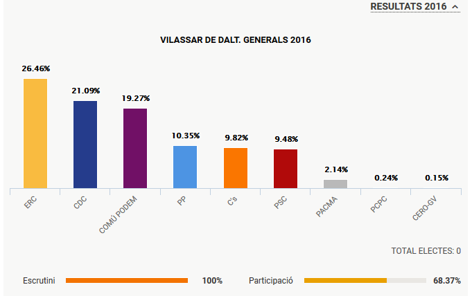 Eleccions generals Vilassar de Dalt 2016