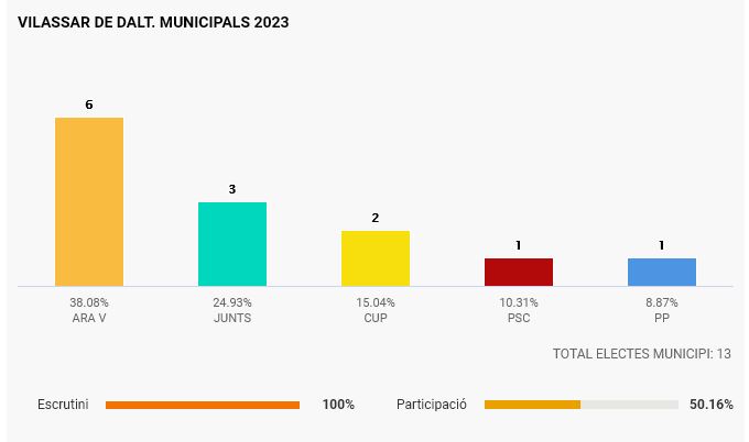 ARA Vilassar guanya les Eleccions Municipals del 28M 